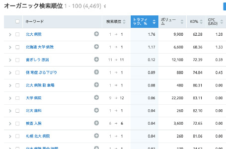 北海道大学病院の解析例