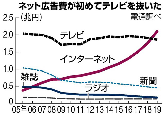 ネット広告費が初めてテレビを抜いた