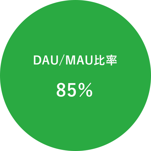 DAU/MAU比率85％